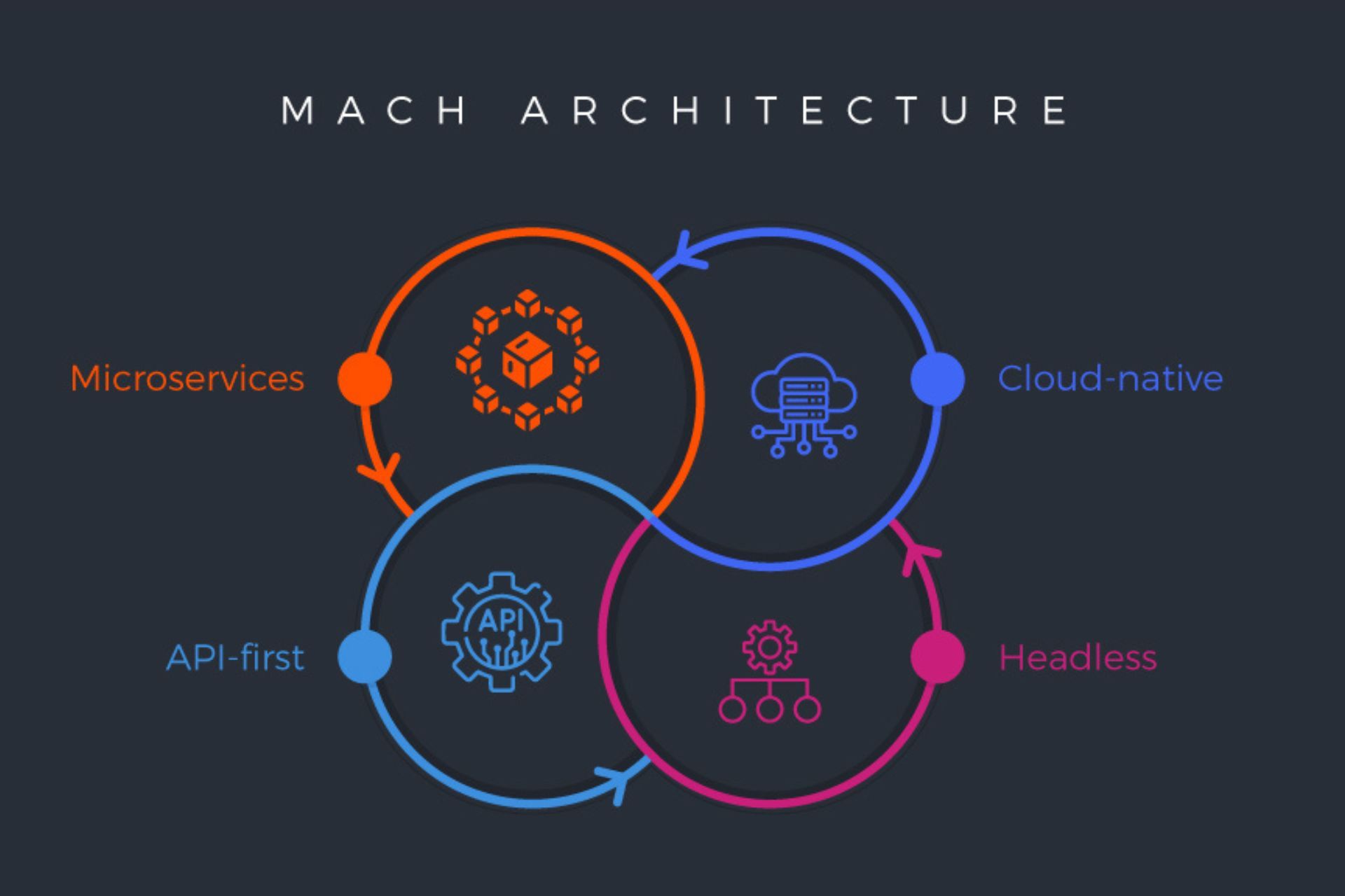 MACH Architecture and Why it Matters?